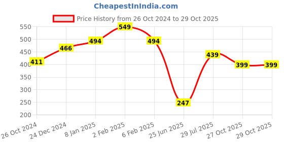 myntra.com Estele Gold-Plated & White Classic Studs estele Price History Graph from 26 Oct 2024 to 28 Oct 2025