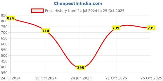 myntra.com Estele Gold-Plated & White Contemporary Drop Earrings estele Price History Graph from 24 Jul 2024 to 24 Oct 2025
