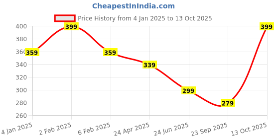 myntra.com Estele Gold-Plated & White Heart Shaped Studs estele Price History Graph from 4 Jan 2025 to 13 Oct 2025