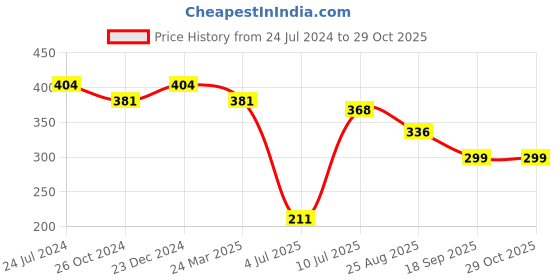 myntra.com Estele Gold-Plated Animal Shaped Studs Earrings estele Price History Graph from 24 Jul 2024 to 28 Oct 2025