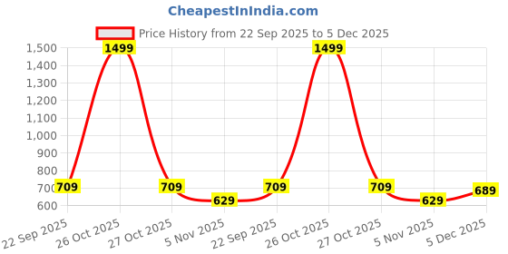 myntra.com Estele Gold-Plated Artificial Stones Studded & Beaded Jewellery Set estele Price History Graph from 22 Sep 2025 to 5 Dec 2025