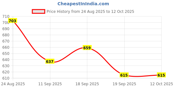 myntra.com Estele Gold Plated Artificial Stoness Studded Jewellery Set estele Price History Graph from 24 Aug 2025 to 12 Oct 2025