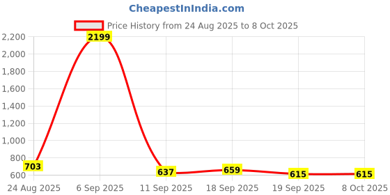myntra.com Estele Gold Plated Artificial Stoness Studded Jewellery Set estele Price History Graph from 24 Aug 2025 to 8 Oct 2025