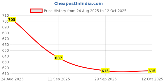 myntra.com Estele Gold Plated Artificial Stoness Studded Jewellery Set estele Price History Graph from 24 Aug 2025 to 10 Oct 2025