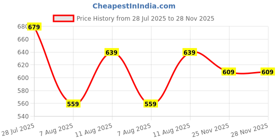 myntra.com Estele Gold-Plated Attractive Leaf Designer Pendant Set estele Price History Graph from 28 Jul 2025 to 28 Nov 2025