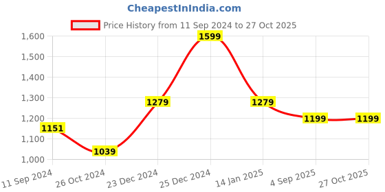 myntra.com Estele Gold Plated Beautiful Designer Pendant Set with Crystals estele Price History Graph from 11 Sep 2024 to 27 Oct 2025