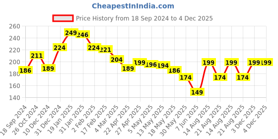 myntra.com Estele Gold-Plated Bird Shaped Enamelled Studs estele Price History Graph from 18 Sep 2024 to 4 Dec 2025