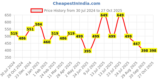 myntra.com Estele Gold-Plated Black Circular Studs estele Price History Graph from 30 Jul 2024 to 27 Oct 2025