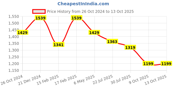 myntra.com Estele Gold Plated Bouquet Designer Pendant Set with Pearls & Crystals estele Price History Graph from 26 Oct 2024 to 13 Oct 2025