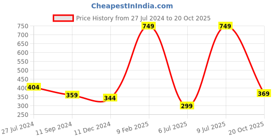 myntra.com Estele Gold-Plated C-Alphabet Charm Pendant With Chain estele Price History Graph from 27 Jul 2024 to 20 Oct 2025