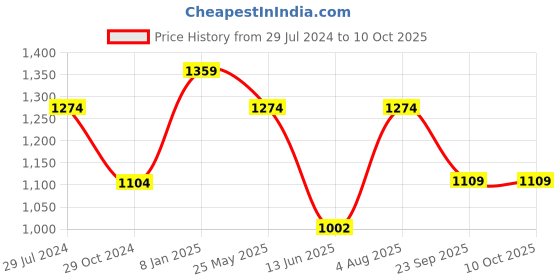myntra.com Estele Gold Plated Chain Link Designer Necklace Set with Austrian Crystal estele Price History Graph from 29 Jul 2024 to 10 Oct 2025