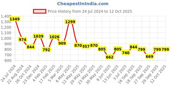 myntra.com Estele Gold Plated Circular Designer Pendant Set with Crystals estele Price History Graph from 24 Jul 2024 to 12 Oct 2025
