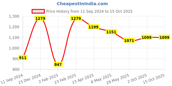myntra.com Estele Gold Plated Circular Designer Pendant Set with Crystals estele Price History Graph from 11 Sep 2024 to 15 Oct 2025