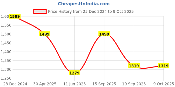 myntra.com Estele Gold Plated Circular Designer Pendant Set with Crystals estele Price History Graph from 23 Dec 2024 to 9 Oct 2025