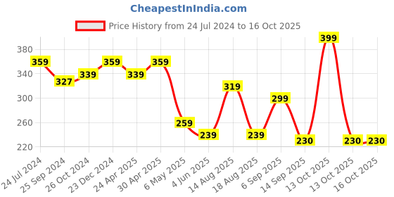 myntra.com Estele Gold-Plated Circular Drop Earrings estele Price History Graph from 24 Jul 2024 to 15 Oct 2025