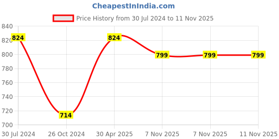 myntra.com Estele Gold-Plated Circular Drop Earrings estele Price History Graph from 30 Jul 2024 to 11 Nov 2025