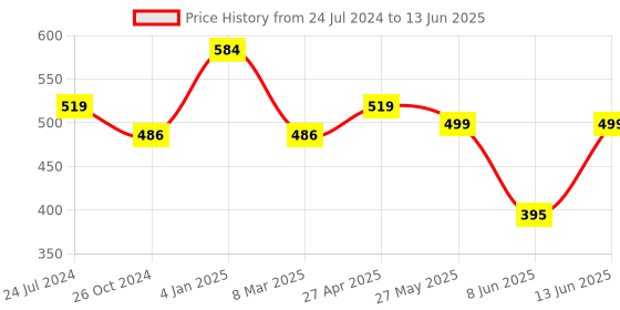 myntra.com Estele Gold-Plated Circular Drop Earrings estele Price History Graph from 24 Jul 2024 to 13 Jun 2025