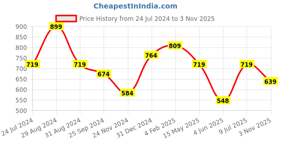 myntra.com Estele Gold-Plated Circular Drop Earrings estele Price History Graph from 24 Jul 2024 to 3 Nov 2025