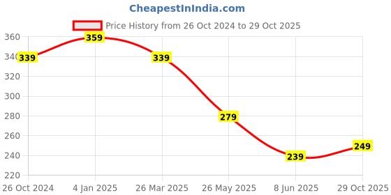 myntra.com Estele Gold-Plated Circular Half Hoop Earrings estele Price History Graph from 26 Oct 2024 to 29 Oct 2025