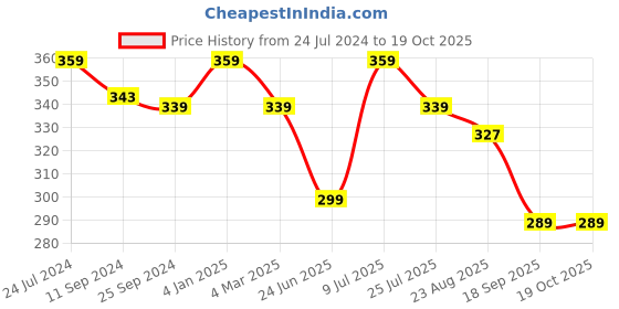 myntra.com Estele Gold-Plated Circular Hoop Earrings estele Price History Graph from 24 Jul 2024 to 18 Oct 2025