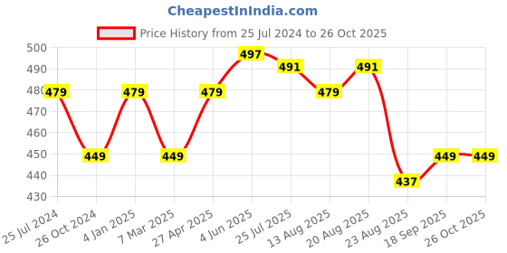 myntra.com Estele Gold-Plated Circular Hoop Earrings estele Price History Graph from 25 Jul 2024 to 26 Oct 2025