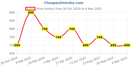 myntra.com Estele Gold Plated Circular Hoop Earrings estele Price History Graph from 26 Oct 2024 to 2 Nov 2025