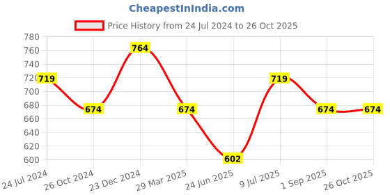 myntra.com Estele Gold Plated Circular Studs Earrings estele Price History Graph from 24 Jul 2024 to 26 Oct 2025