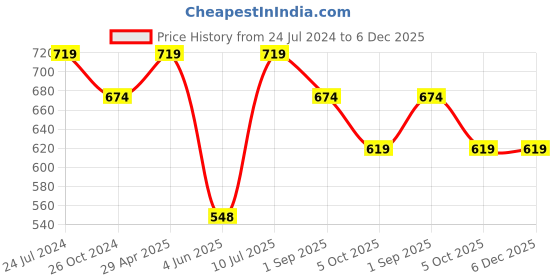 myntra.com Estele Gold-Plated Circular Studs Earrings estele Price History Graph from 24 Jul 2024 to 5 Dec 2025