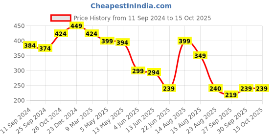myntra.com Estele Gold-Plated Circular Studs Earrings estele Price History Graph from 11 Sep 2024 to 15 Oct 2025