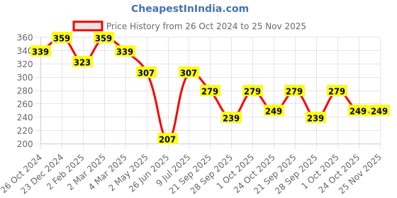 myntra.com Estele Gold-Plated Circular Studs Earrings estele Price History Graph from 26 Oct 2024 to 25 Nov 2025