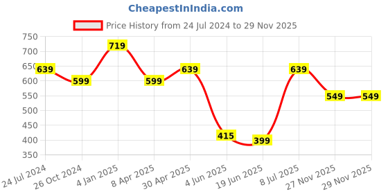 myntra.com Estele Gold-Plated Circular Studs Earrings estele Price History Graph from 24 Jul 2024 to 28 Nov 2025