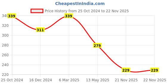 myntra.com Estele Gold-Plated Circular Studs Earrings estele Price History Graph from 25 Oct 2024 to 21 Nov 2025