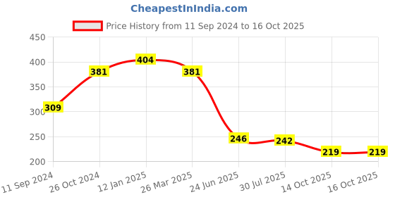 myntra.com Estele Gold-Plated Circular Studs Earrings estele Price History Graph from 11 Sep 2024 to 14 Oct 2025