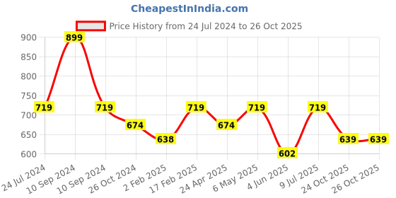 myntra.com Estele Gold-Plated Circular Studs Earrings estele Price History Graph from 24 Jul 2024 to 25 Oct 2025
