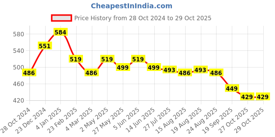 myntra.com Estele Gold-Plated Circular Studs Earrings estele Price History Graph from 28 Oct 2024 to 29 Oct 2025
