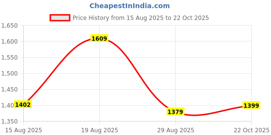 myntra.com Estele Gold Plated Classic Designer Necklace Set with Austrian Crystal estele Price History Graph from 15 Aug 2025 to 22 Oct 2025