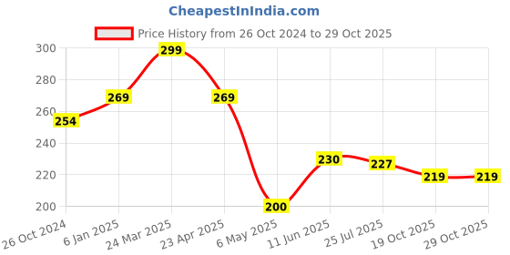 myntra.com Estele Gold-Plated Classic Drop Earrings estele Price History Graph from 26 Oct 2024 to 28 Oct 2025