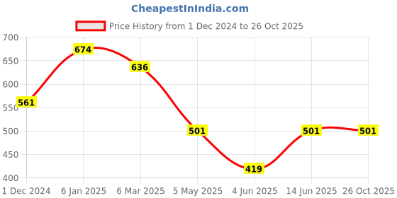 myntra.com Estele Gold Plated Classic Drop Earrings estele Price History Graph from 1 Dec 2024 to 26 Oct 2025