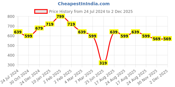 myntra.com Estele Gold-Plated Classic Drop Earrings estele Price History Graph from 24 Jul 2024 to 2 Dec 2025