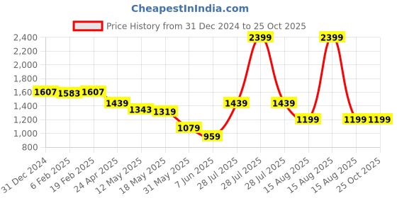myntra.com Estele Gold-Plated Classic Jhumkas Earrings estele Price History Graph from 31 Dec 2024 to 25 Oct 2025