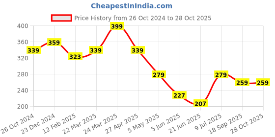 myntra.com Estele Gold-Plated Classic Studs Earrings estele Price History Graph from 26 Oct 2024 to 28 Oct 2025