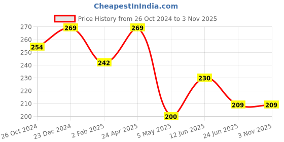 myntra.com Estele Gold-Plated Classic Studs Earrings estele Price History Graph from 26 Oct 2024 to 2 Nov 2025