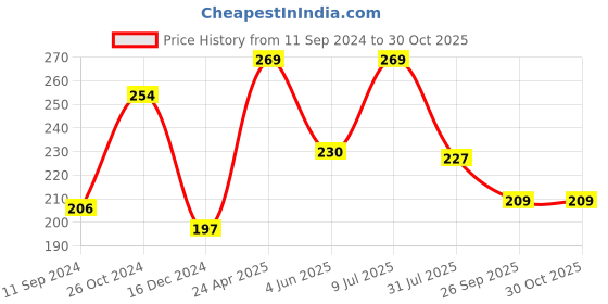 myntra.com Estele Gold-Plated Contemporary Drop Earrings estele Price History Graph from 11 Sep 2024 to 30 Oct 2025