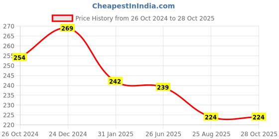 myntra.com Estele Gold-Plated Contemporary Drop Earrings estele Price History Graph from 26 Oct 2024 to 28 Oct 2025