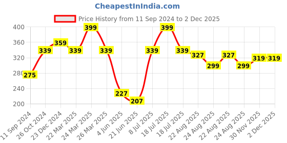 myntra.com Estele Gold-Plated Contemporary Drop Earrings estele Price History Graph from 11 Sep 2024 to 2 Dec 2025