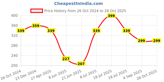 myntra.com Estele Gold-Plated Contemporary Drop Earrings estele Price History Graph from 26 Oct 2024 to 27 Oct 2025