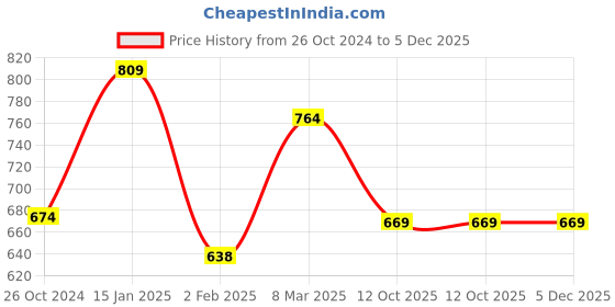 myntra.com Estele Gold Plated Contemporary Drop Earrings estele Price History Graph from 26 Oct 2024 to 5 Dec 2025
