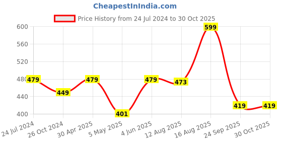 myntra.com Estele Gold-Plated Contemporary Drop Earrings estele Price History Graph from 24 Jul 2024 to 30 Oct 2025