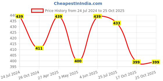 myntra.com Estele Gold-Plated Contemporary Drop Earrings estele Price History Graph from 24 Jul 2024 to 25 Oct 2025