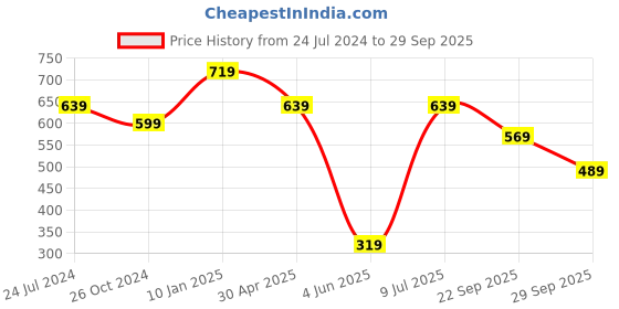 myntra.com Estele Gold-Plated Contemporary Drop Earrings estele Price History Graph from 24 Jul 2024 to 29 Sep 2025